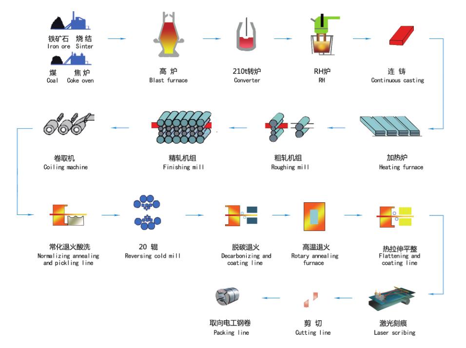 Cold Rolled Electrical Steel Cold Rolled Electrical Steel